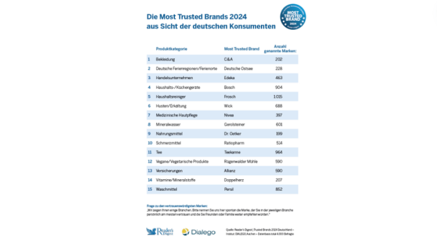 Trusted Brand 2024: Die Marken, denen die Menschen in Deutschland am meisten vertrauen - Quelle: Readers Digest | Trusted Brands 2024 Deutschland  Institut: Dialego, Aachen